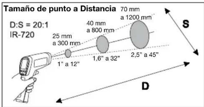 Amprobe IR712 - Distancia yullanode punto - 2