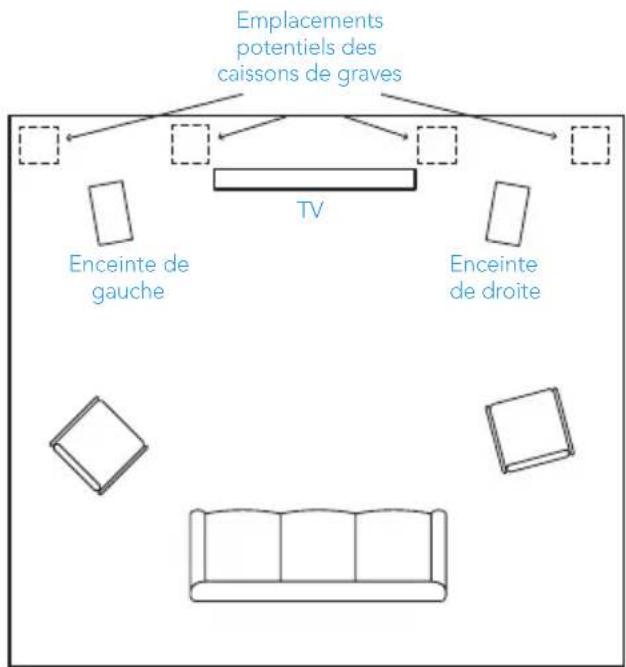 DEFINITIVE TECHNOLOGY Descend DN15 - Positionnement du caisson de graves - 1