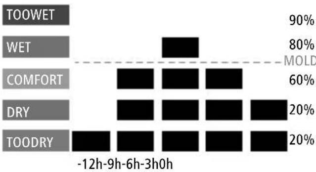 HAMA TH10 - Representacióngráficadelahumedaddelaireenlas ultimas12horas - 1