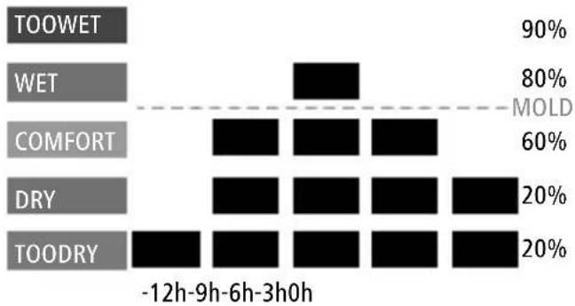 HAMA TH10 - Ilmankosteudengrafinennäytöviimeisen12 tunninaikana - 1
