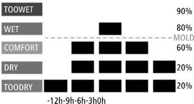 HAMA TH10 - Prezentacjagraficznawilgotnoscipowietraw   przeciaguostatnich12godzin - 1