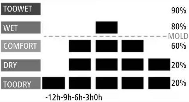 HAMA TH10 - GraphischeDarstellungderLuftfeuchtigkeitinnerhalb derletzten12Stunden - 1