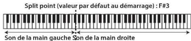 ROLAND LX706 - Appuyez plusieurs fois sur le bouton [Split/Dual] pour acceder à l'écran Split. - 2