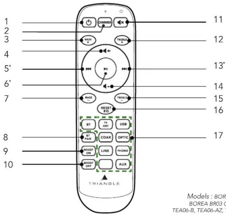 TRIANGLE Borea BR02 - DESCRIPTION OF THE REMOTE - 1