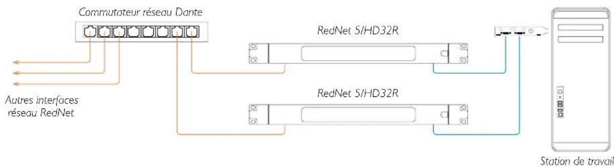 FOCUSRITE RedNet 5 - Situation 1 – Système Pro Tools simple avec uniquement des RedNet 5/HD32R - 1