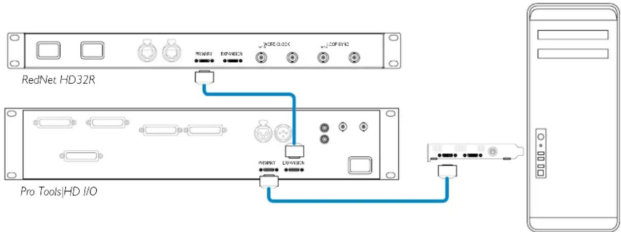 FOCUSRITE RedNet 5 - Utilisation de la RedNet 5 avec d'autres interfaces Pro Tools|HD - 1