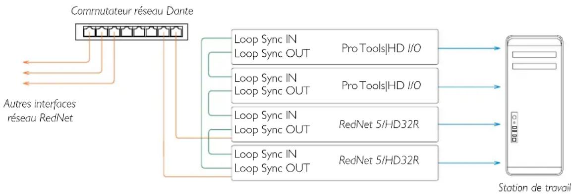 FOCUSRITE RedNet 5 - Situation 1 – Système Pro Tools simple avec uniquement des RedNet 5/HD32R - 3