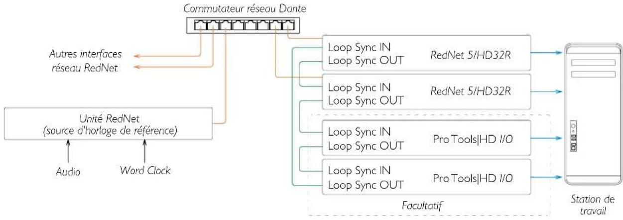 FOCUSRITE RedNet 5 - Situation 1 – Système Pro Tools simple avec uniquement des RedNet 5/HD32R - 4