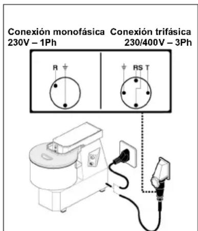 BARTSCHER 101864 - Conexión trifásica - 1