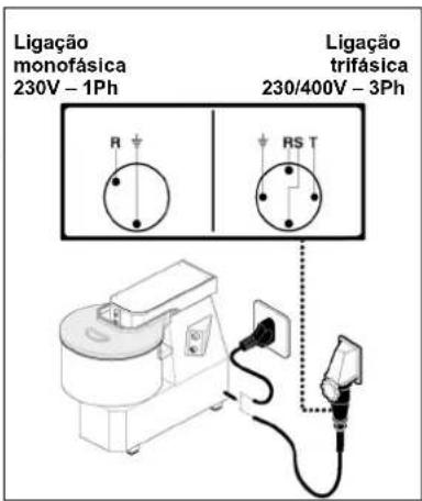 BARTSCHER 101864 - Ligação trifásica - 1