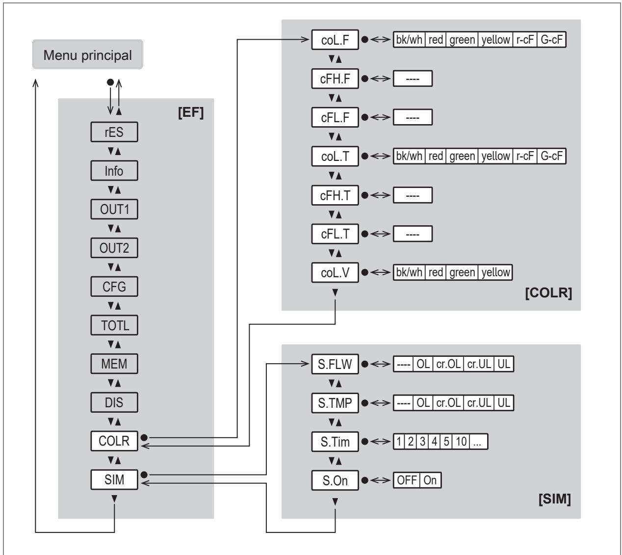 IFM SM8120 - Menu principal et sous-menus - 8