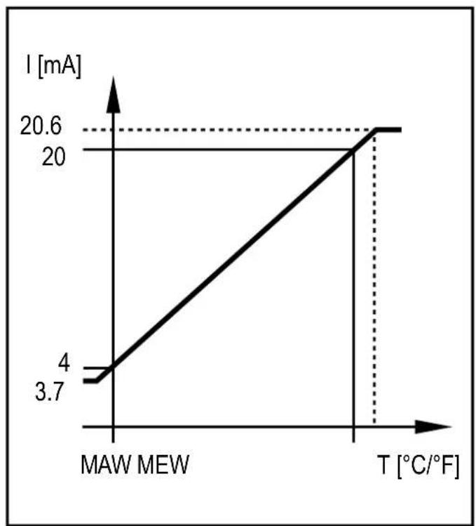 IFM TD2263 - Sortie analogue - 2