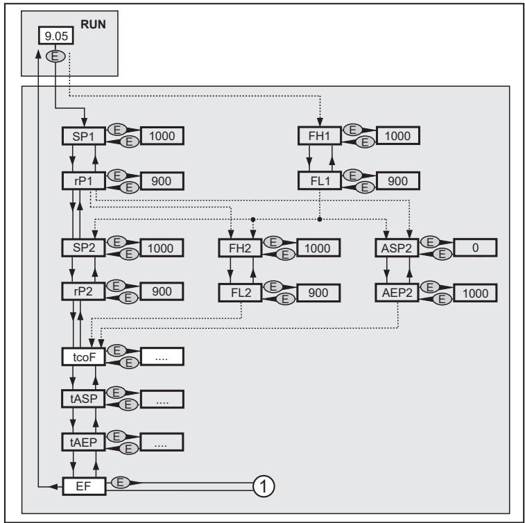 IFM PI1809 - Structure du menu : Menu principal - 1
