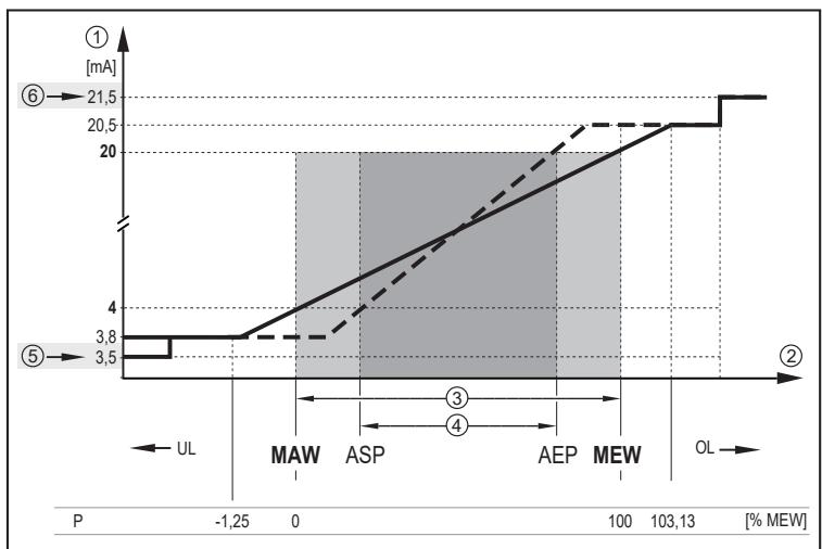 IFM PI1809 - Sortie analogique - 1