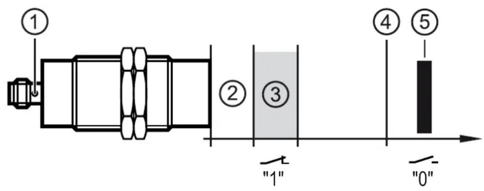 IFM GI506S - Fonction - 1