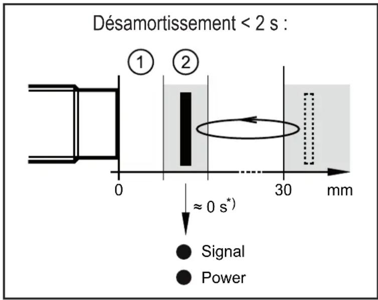 IFM GI506S - Commutation sans temporisation de la LED de signal - 1