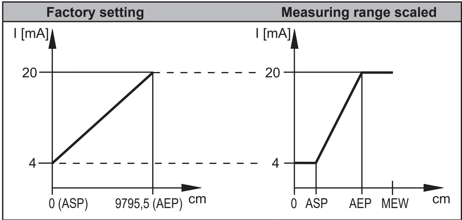 IFM O1D300 - Current output - 1
