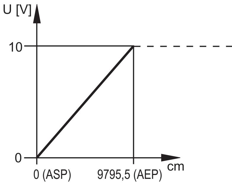 IFM O1D300 - Feszültségkimenet - 1