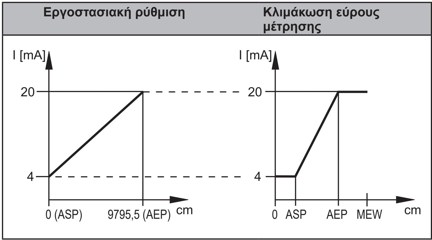 IFM O1D300 - Έξοδος ρεύματος - 1