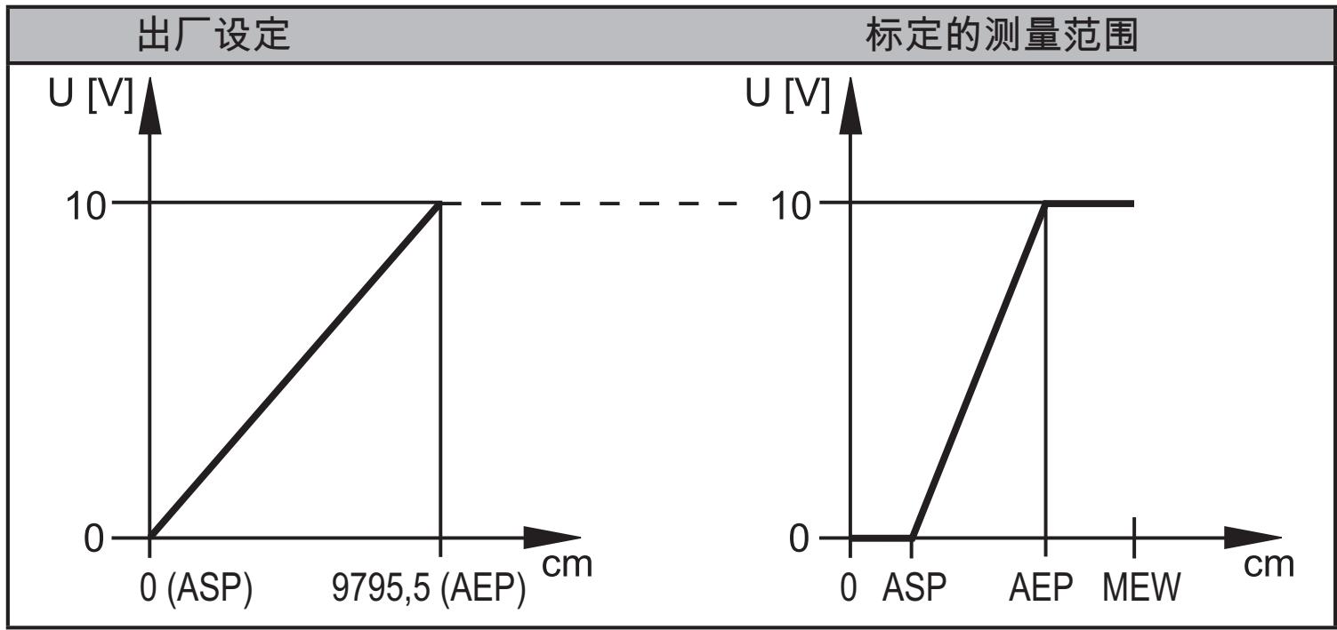 IFM O1D300 - 电压输出 - 1