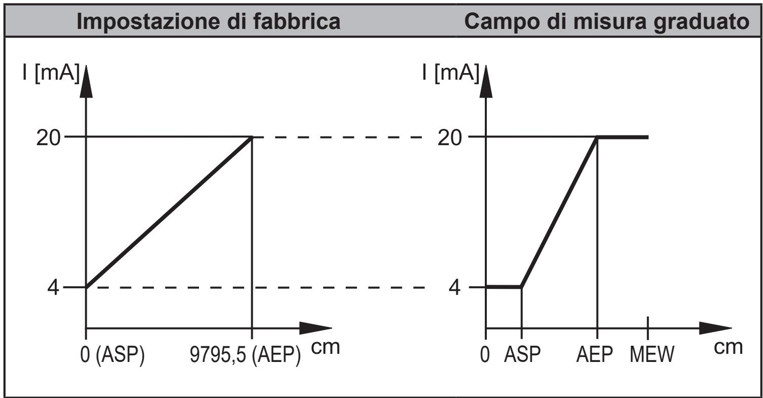 IFM O1D300 - Uscita corrente - 1
