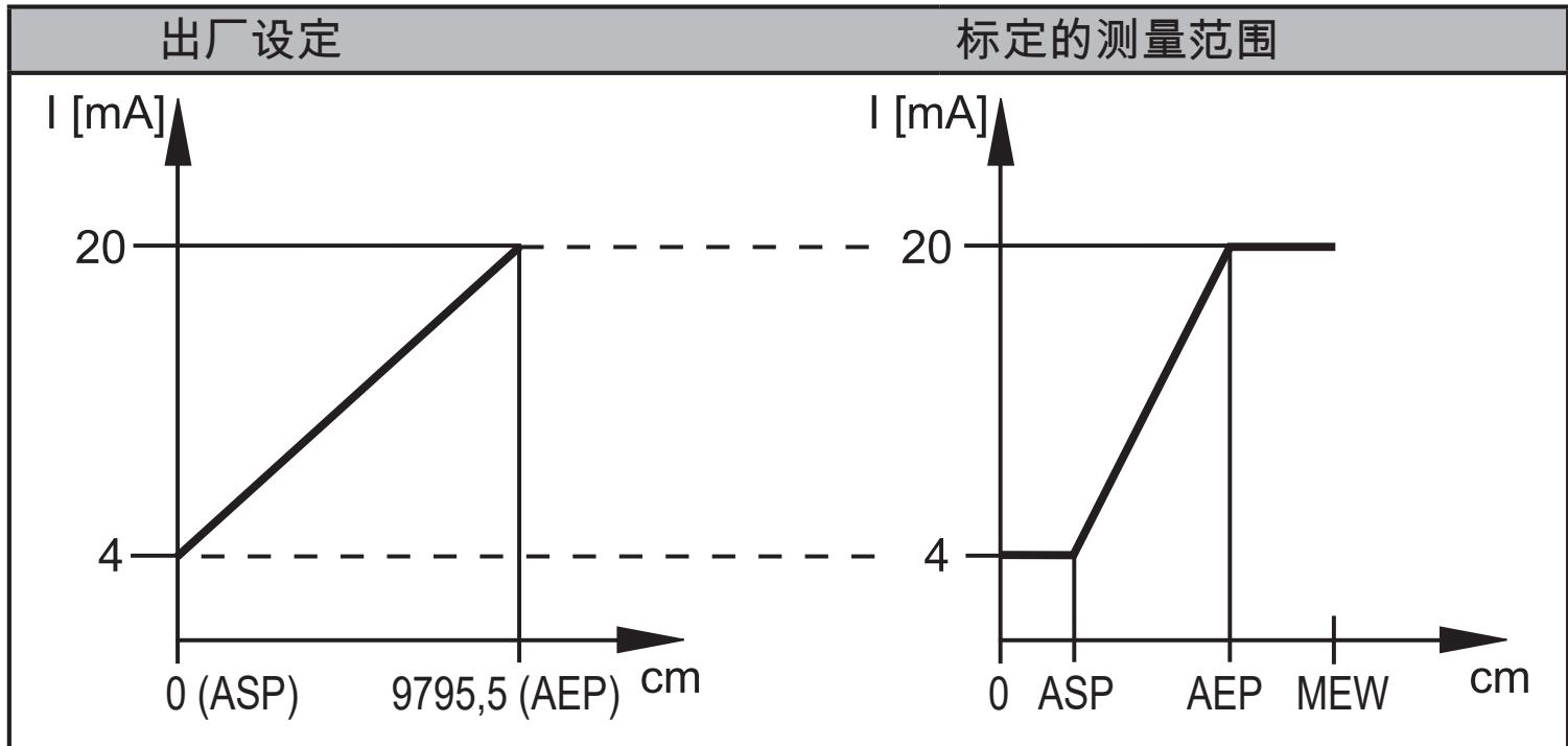 IFM O1D300 - 电流输出 - 1