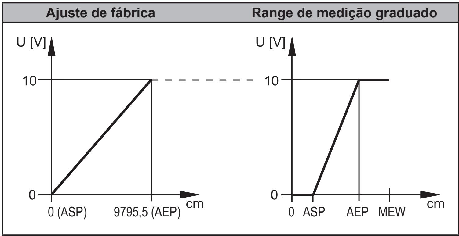 IFM O1D300 - Saída de tensão - 1
