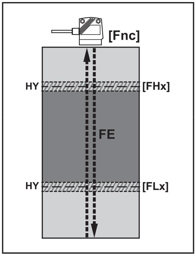 IFM O1D300 - ウインド機能 - 2
