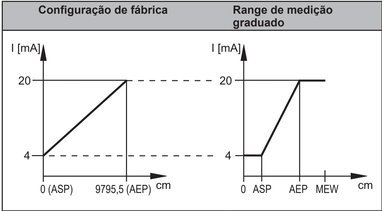 IFM O1D300 - Saída de corrente - 1