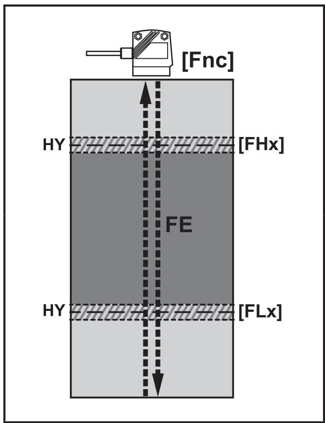 IFM O1D300 - Λειτουργία παράθυρου - 2