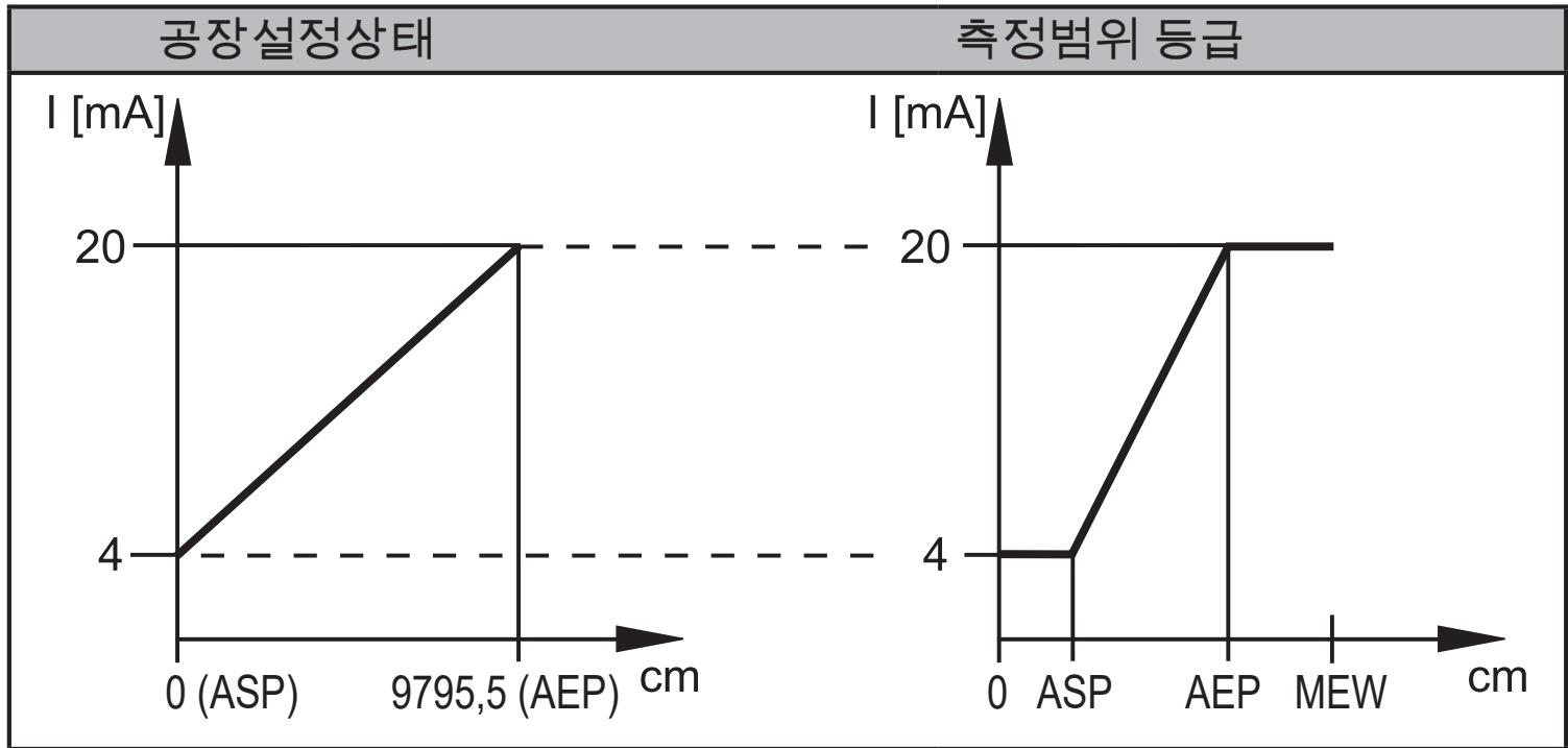 IFM O1D300 - 전류 출력 - 1