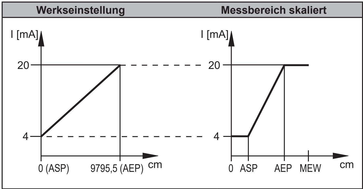 IFM O1D300 - Stromausgang - 1