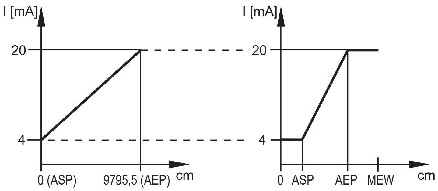 IFM O1D300 - Áramkimenet - 1