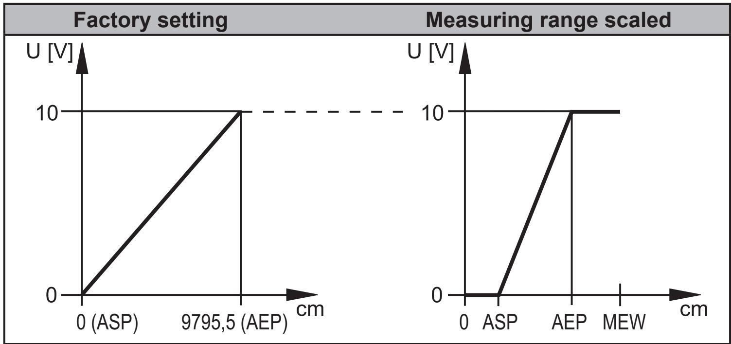 IFM O1D300 - Voltage output - 1