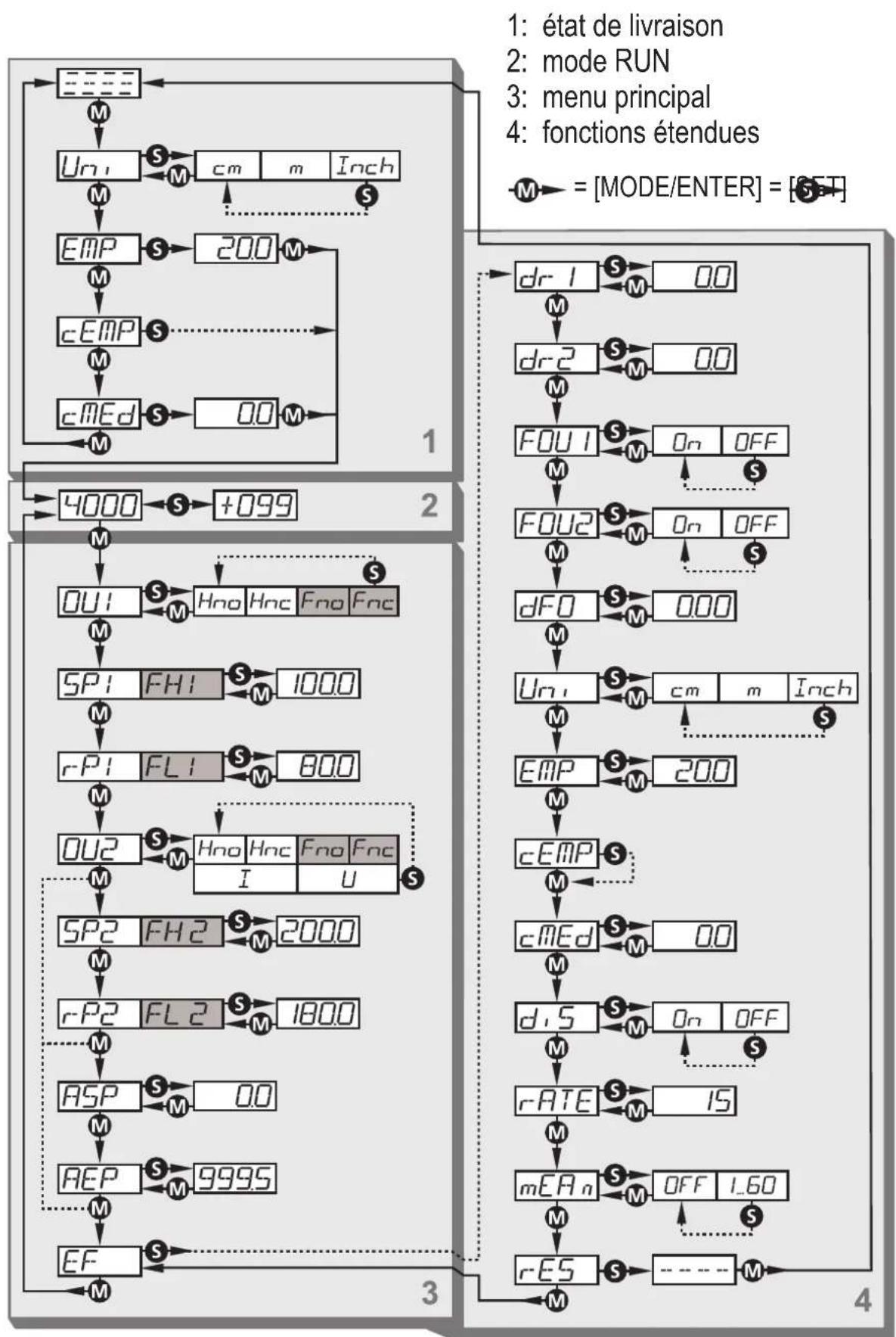 IFM O1D300 - Structure du menu - 1
