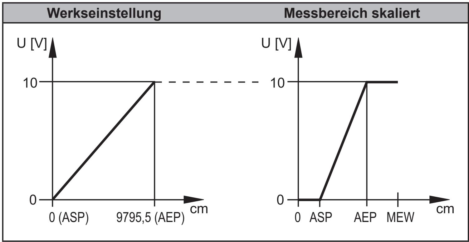 IFM O1D300 - Spannungsausgang - 1