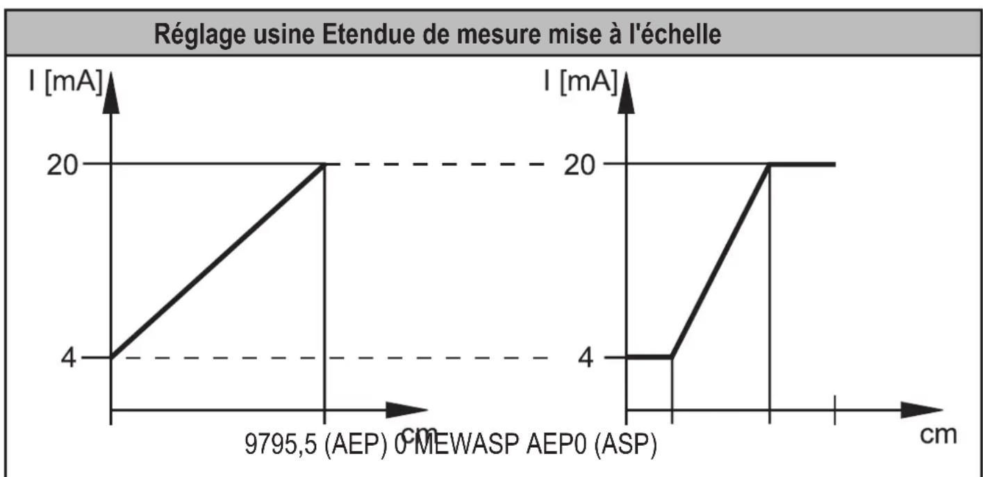IFM O1D300 - Sortie courant - 1