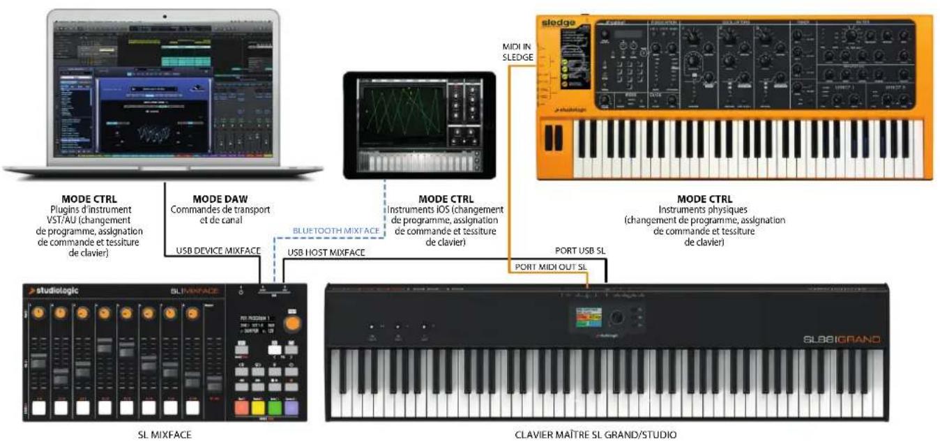Studiologic SL Mixface - Experiments d'utilisation - 1