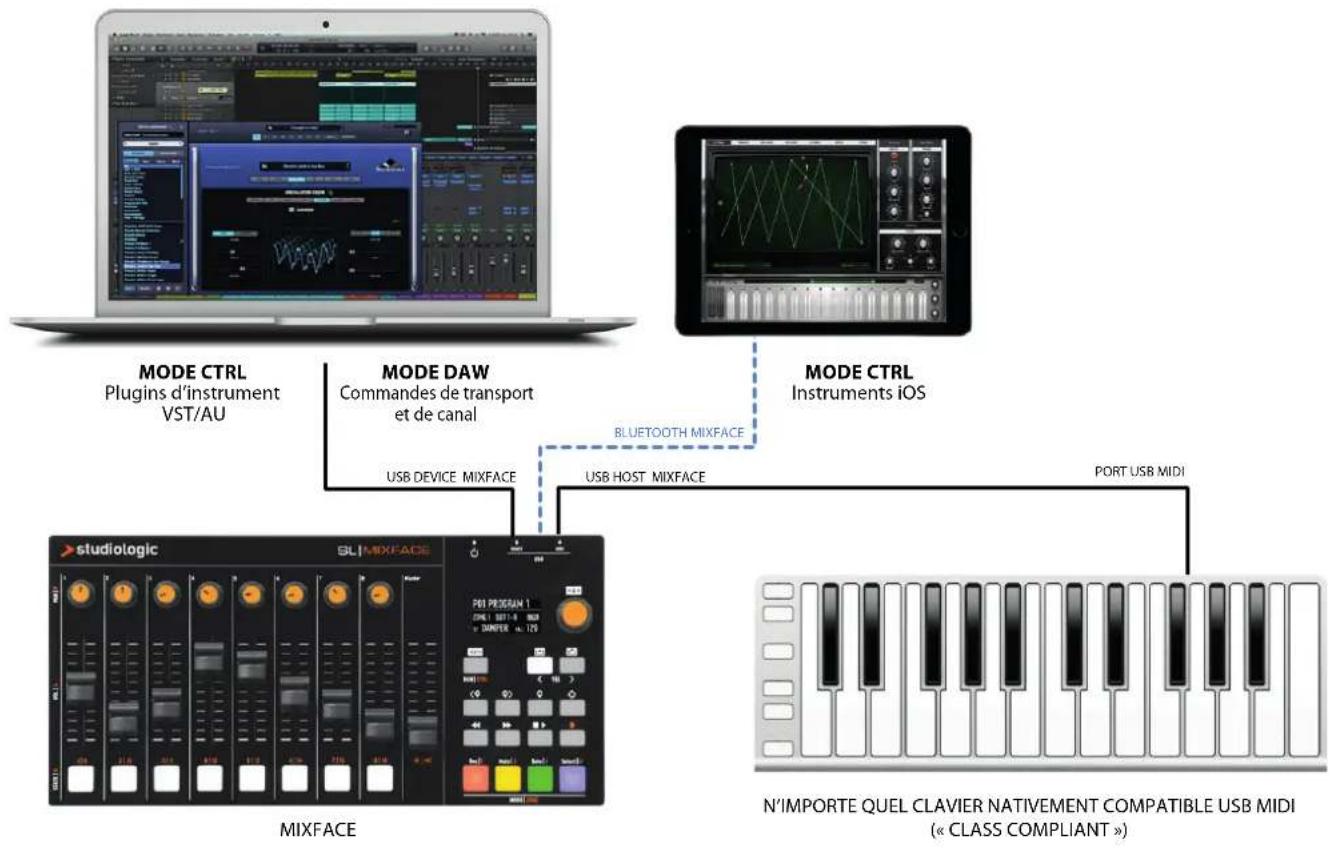Studiologic SL Mixface - Experiments d'utilisation - 2