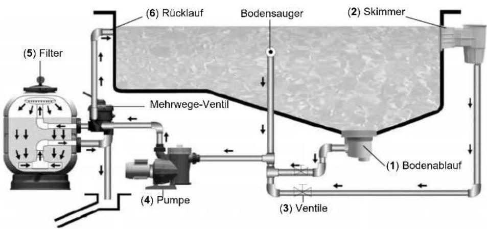 (5) Filter (6) Rücklauf Bodensauger (2) Skimmer Mehrwege-Ventil (1) Bodenablauf (3) Ventile (4) Pumpe