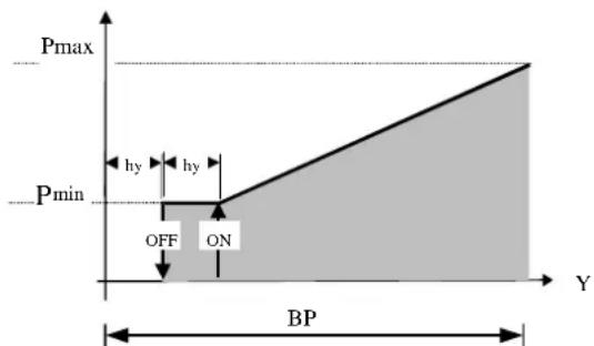Carel CPY controller - Réglage proportionnel - 1