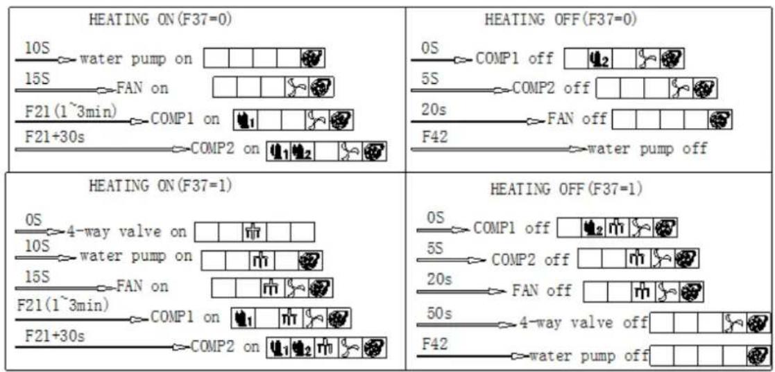 ASTRALPOOL Proheat II - Processus de démarrage : - 1