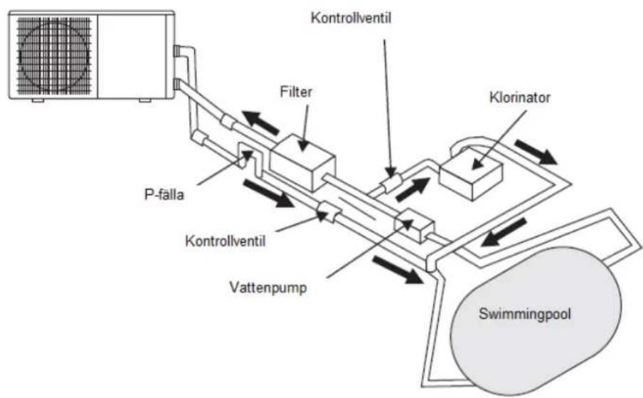 ASTRALPOOL EvoLine - Avstand fran poolen - 1