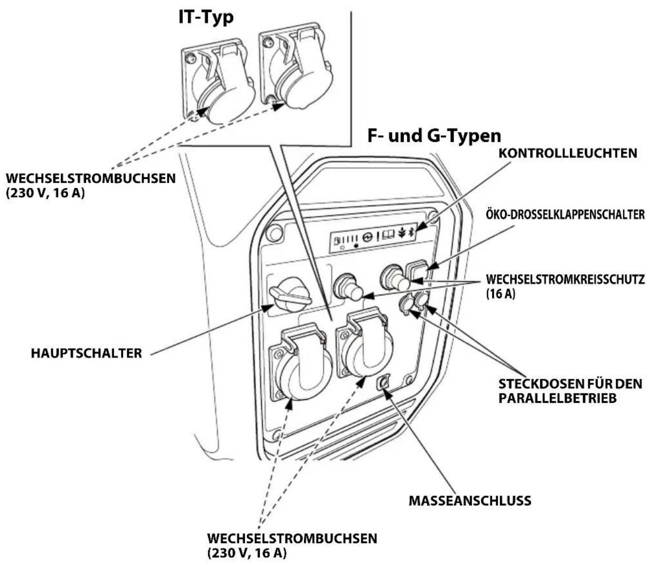 Honda EU32i - POSITIONEN VONTEILEN UND STEUERELEMENTEN - 3