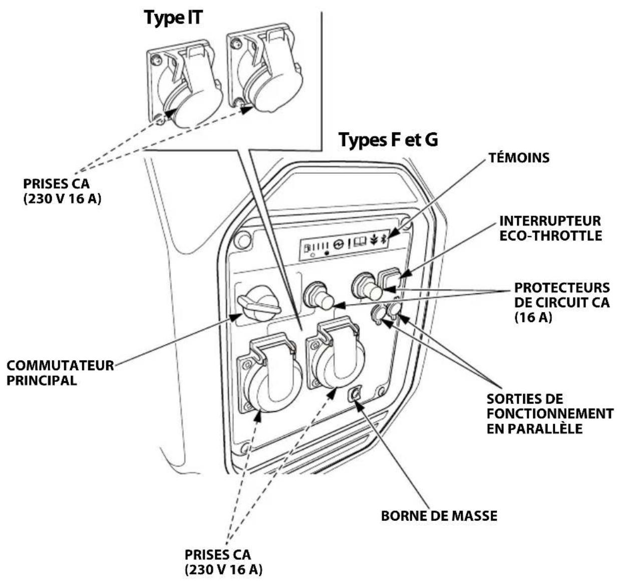 Honda EU32i - Emplacement des composants et commandes - 3