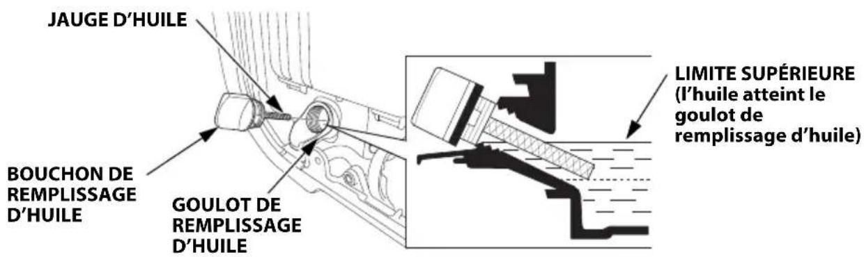 Honda EU32i - Contenance maximale en huile : 0,46 litre - 1