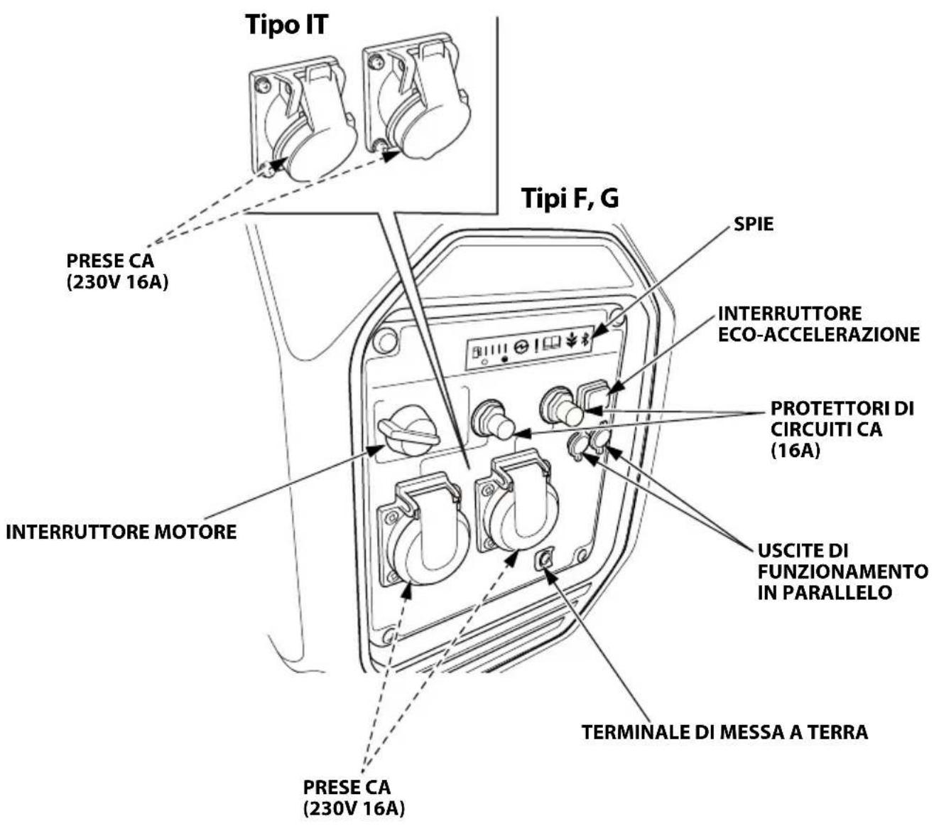 Honda EU32i - UBICAZIONE DEI COMPONENTI E DEI COMANDI - 3