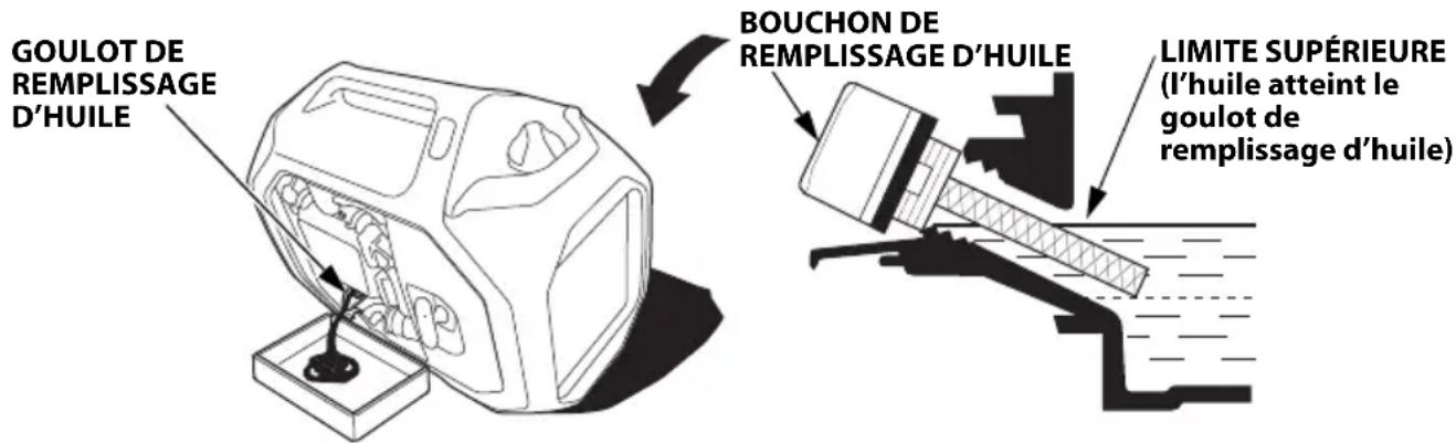 Honda EU32i - Contenance maximale en huile : 0,46 litre - 1