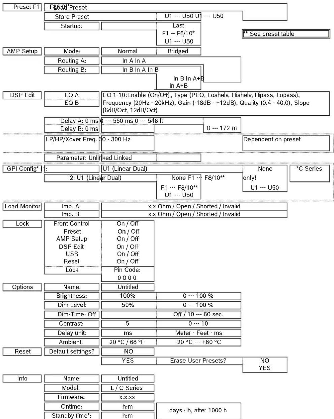 DYNACORD C3600FDi - Menu de commande DSP - 1