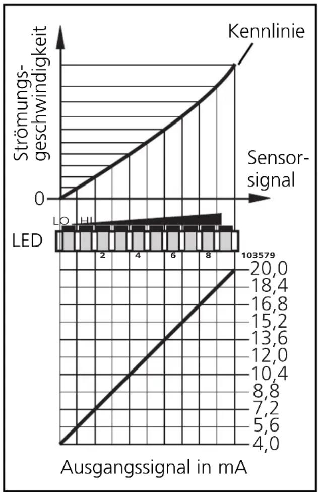 IFM SI1004 - Der Strömungssensor - 1